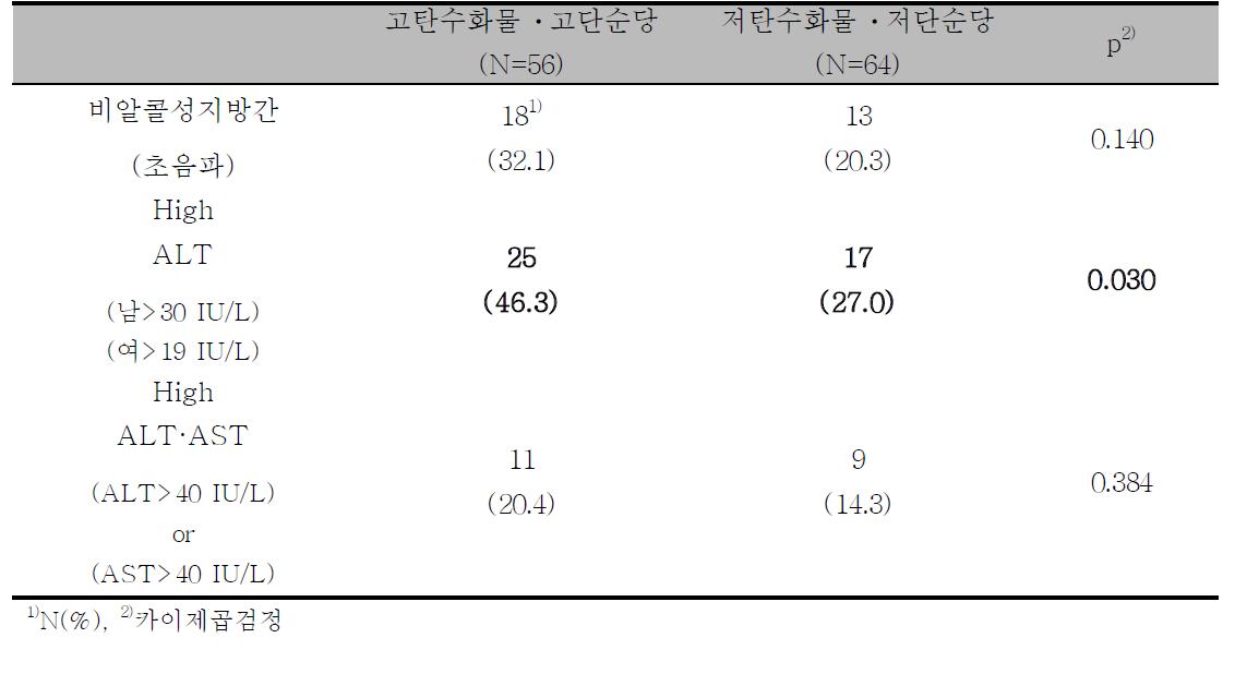 고탄수화물 • 고단순당군과 저탄수화물 • 저단순당군의 비알콜성 지방간 유병율 (n=120)