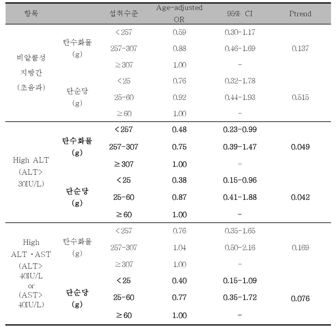 탄수화물 및 단순당 섭취수준과 비알콜성 지방간의 연관성에 대한 로지스틱 회기분석, 남성 (n=224)