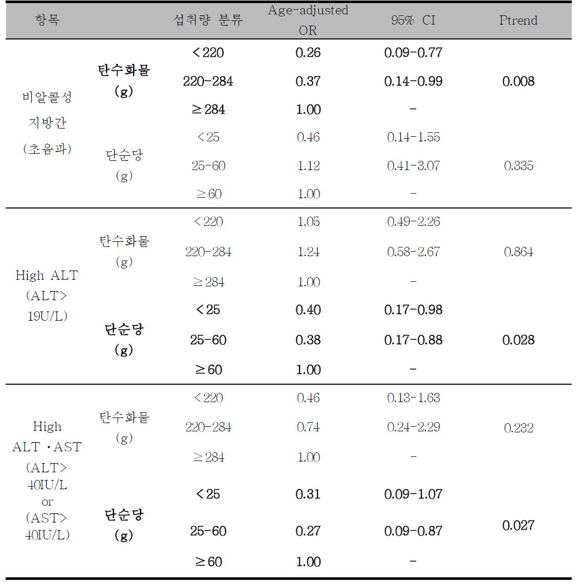 탄수화물 및 단순당 섭취수준과 비알콜성 지방간의 연관성에 대한 로지스틱 회기분석, 여성(n=178)