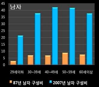 국내 직장인 75만 명 대상 성별에 따른 지방간질환 유병율 비교