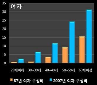 국내 직장인 75만 명 대상 성별에 따른 지방간질환 유병율 비교