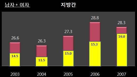 국내 직장인 75만 명 대상. 알코올성 및 비알코올성 지방간 유병율 비교