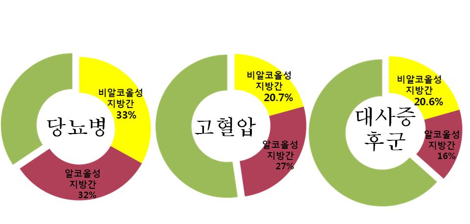 국내 직장인 75만 명 대상. 비알코올성 지방간과 동반질환 유병율 비교