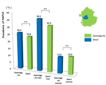 Prevalence of NAFLD among Gyeonggi-do and Seoul (NAFLD Non alcoholic fatty liver disease, * P<0.05, ** P<0.001)