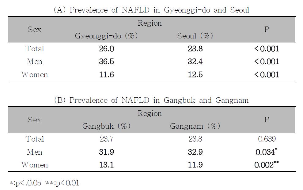 Regional prevalecne of NAFLD(A) Prevalence of NAFLD in Gyeonggi-do and Seoul