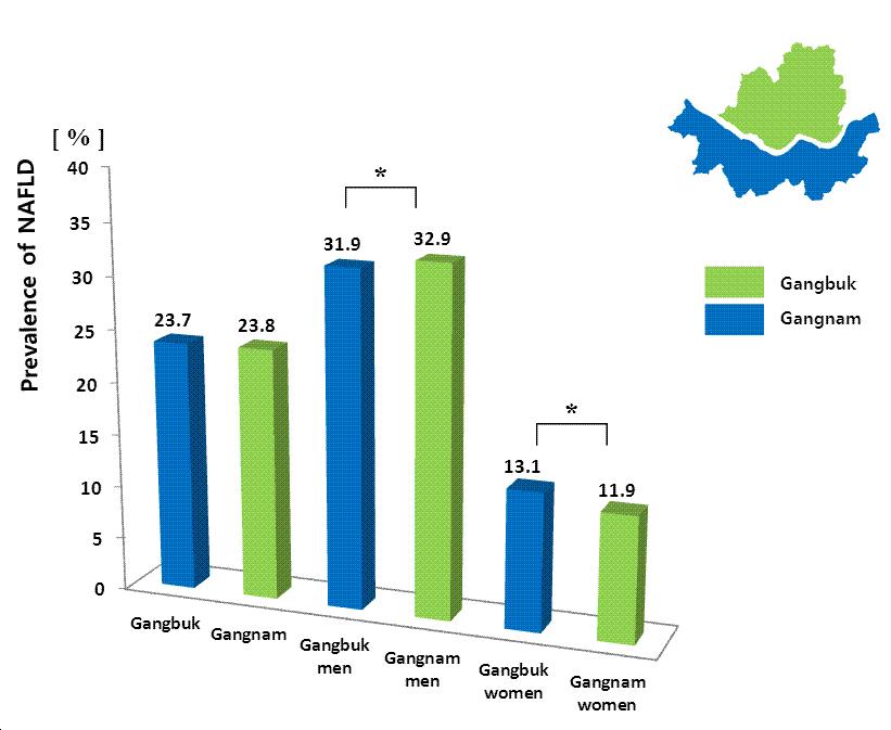 Prevalence of NAFLD among Gangbuk and Gangnam (NAFLD Non alcoholic fatty liver disease, * P<0.05, ** P<0.001)