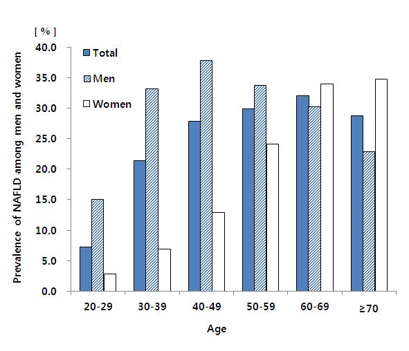 Age-specific prevalence of NAFLD among men and women