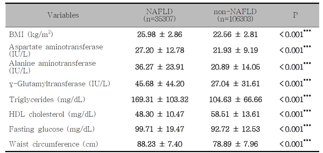 Clinical characteristics according to NAFLD