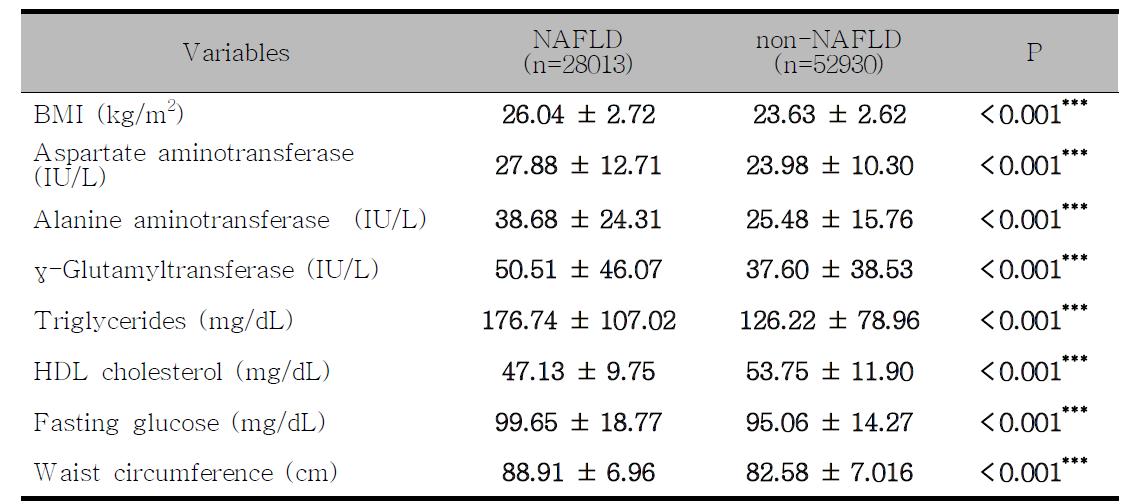 Clinical characteristics according to NAFLD in Men