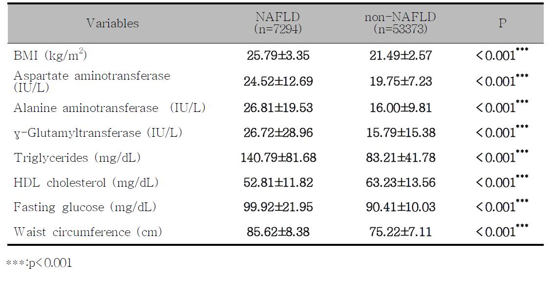 Clinical characteristics according to NAFLD in Women