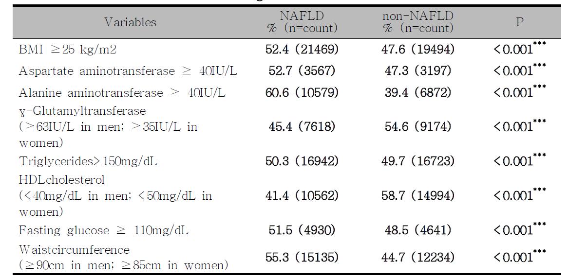 The ratio of NAFLD according to clinical characteristics