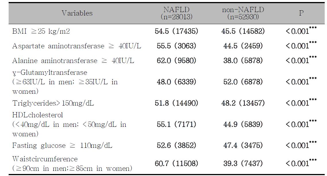 The ratio of NAFLD according to clinical characteristics in Men