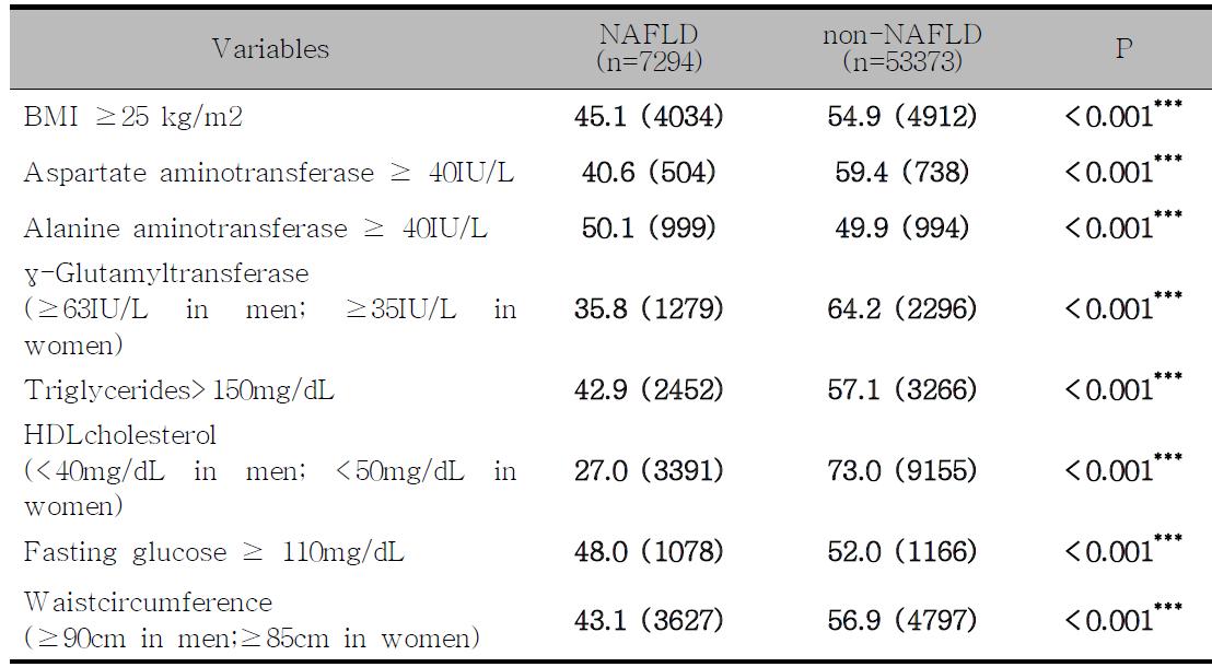 The ratio of NAFLD according to clinical characteristics in Women