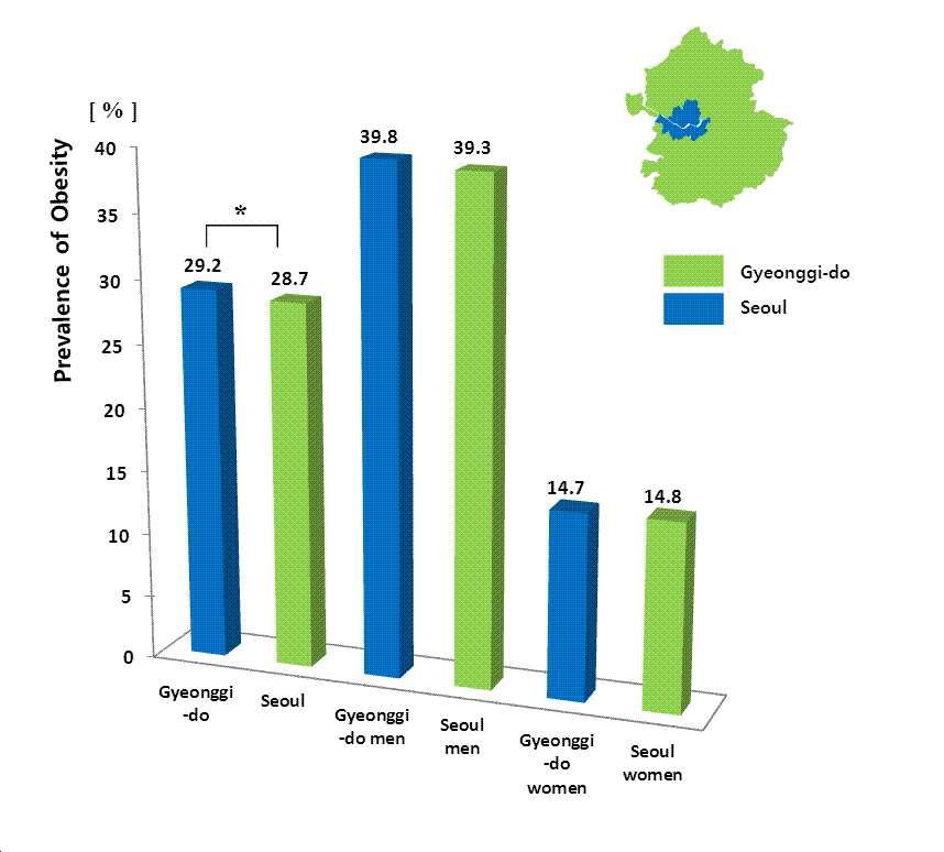 Prevalence of Obesity among Gyeonggi-do and Seoul (Obesity is defined as BMI ≥25 kg/m2, * P<0.05, ** P<0.001)