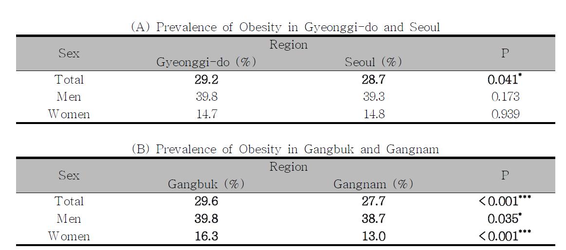 Regional prevalence of Obesity