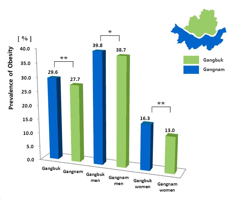 Prevalence of Obesity among Gangbuk and Gangnam (Obesity is defined as BMI ≥25 kg/m2, * P<0.05, ** P<0.001)