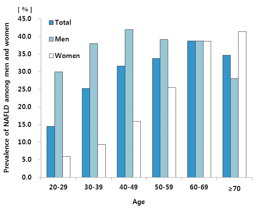 Age-specific prevalence of NAFLD among men and women