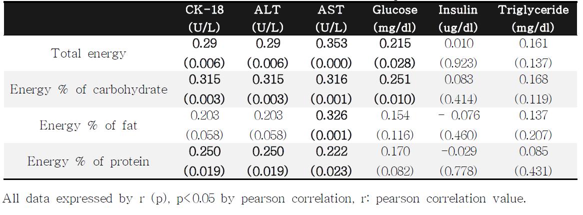 Relation between CK-18 and clinical parameters