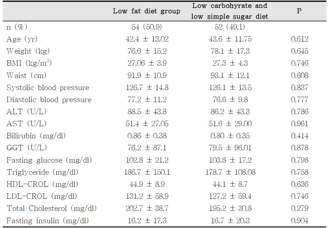 Basic characteristics of clinical parameters according to intervention groups