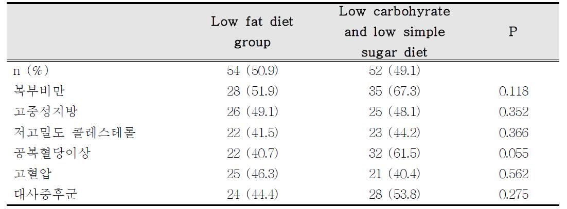 Incidence of metabolic syndrome and it’s parameters according to intervention groups