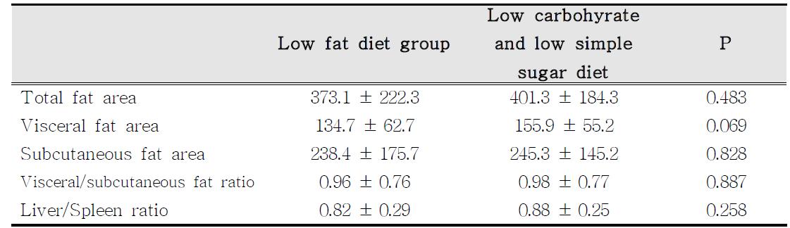 Basic characteristics of fat distribution according to interventions