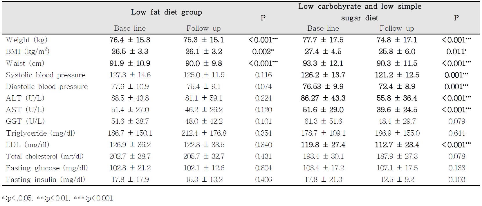 Changes of clinical and metabolic parameters according to treatment group