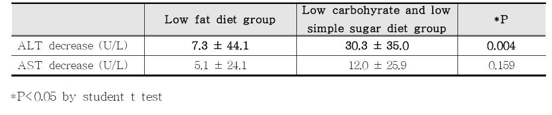 Changes of aminotransferase activity between intervention groups