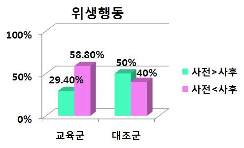 교육 후 식품안전 행동 점수가 향상된 대상자 비율(The ratio of participants that have increased food safety handling practicing score after the intervention study)