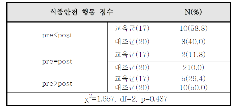 교육 후 식품안전 행동 점수 변화 카이분석(The X² analysis of food safety handling practicing score changes of participants after intervention study)