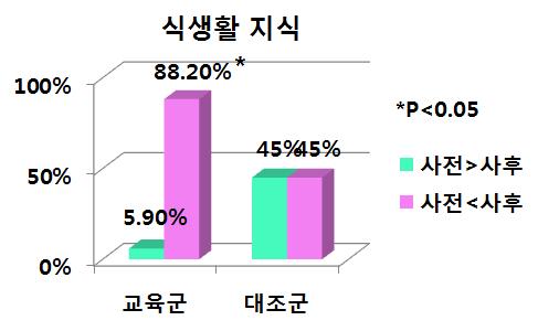 교육 후 식생활 지식 점수가 향상된 대상자 비율(The ratio of participants that have increased dietary life knowledge score after the intervention study)