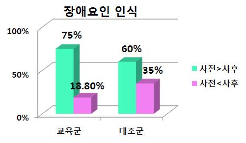 교육 후 건강한 식생활의 장애요인 인식 점수가 향상된 대상자 비율(The ratio of participants that have increased obstacles recognition in health dietary life score after the intervention study)