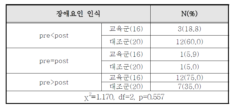 교육 후 건강한 식생활의 장애요인 인식 점수 변화 카이분석(The χ2 analysis of obstacles recognition in health dietary life score changes of participants after intervention study)