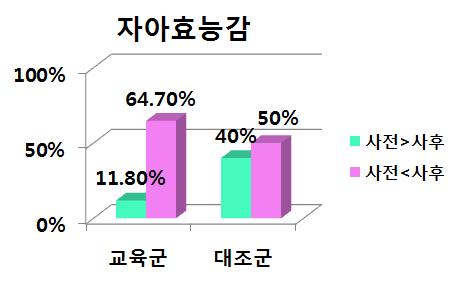 교육 후 건강한 식생활의 자아효능감 점수가 향상된 대상자 비율(The ratio of participants that have increased self-efficacy in health dietary praciticing score after the intervention study)