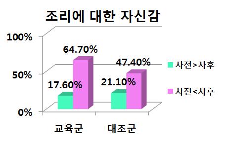 교육 후 조리에 대한 인식 점수가 향상된 대상자 비율(The ratio of participants that have increased recognition in cooking score after the intervention study)