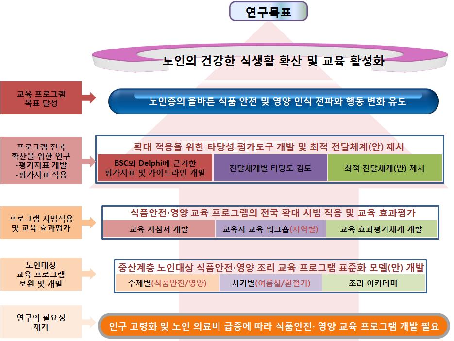 연구개발의 목표 및 내용