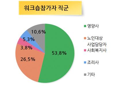 워크숍 참가자 직군(The participants of workshop)