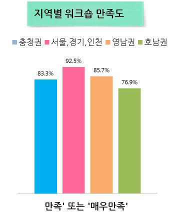 지역별 워크숍 만족도(Satisfaction of the workshop by regional groups)