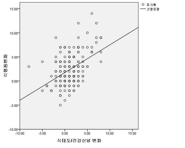 식태도/건강신념 변화와 식행동 변화의 상관분석 결과 (r=0.447,p< 0.01)(The result of correlation between health-belief perception and dietary behavior scores)
