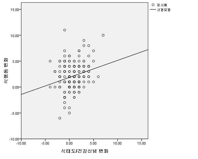 식태도/건강신념 변화와 식행동 변화의 상관분석 결과 (r=0.240, p< 0.01) (The result of correlation between health-belief perception and dietary behavior scores)