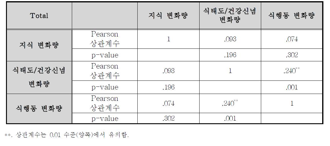 지식, 식태도/건강신념, 식행동 간의 상관관계(Pearson correlation between knowledge, health-belief perception and dietary behavior change difference scores)