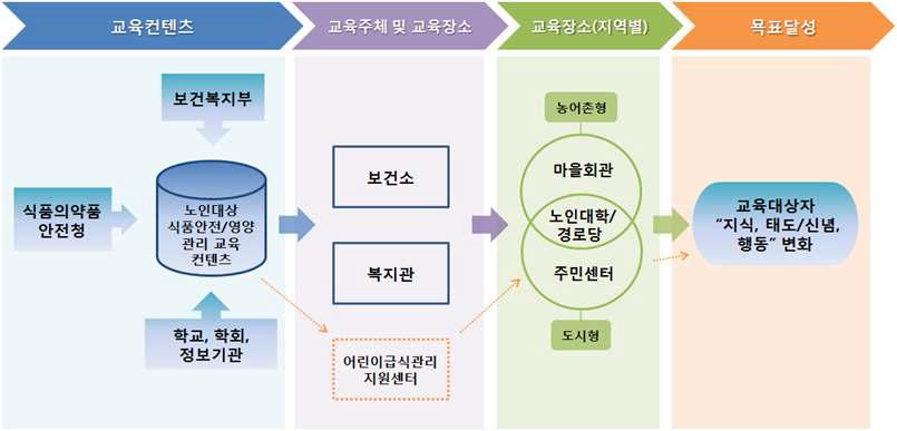 노인대상 식품안전·영양관리 교육 컨텐츠 전달체계(The delivery system of contents of food safety and nutrition education for the elderly)