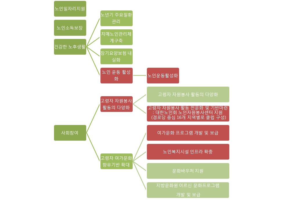 보건복지부 노인 관련 정책 구조도(The Policy Structure of the Ministry of Health and Welfare for the elderly)