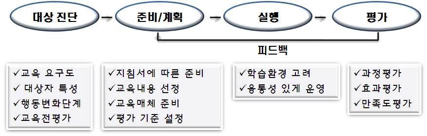 노인 대상 식품안전·영양관리 교육 프로그램 운영 프로세스(The process of food safeyt and nutrition education program)