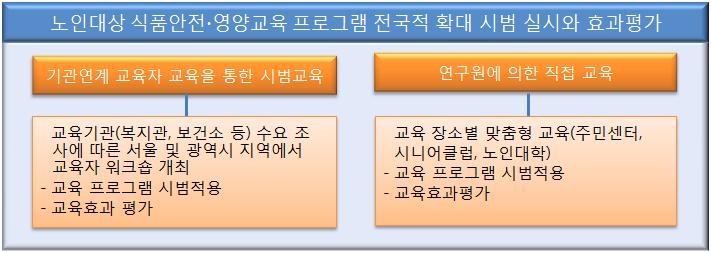 노인대상 교육 프로그램의 전국 확산을 위한 이원화 교육 실시(Two-way education for nation-wide expansion )