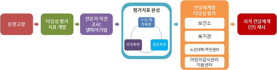 프로그램 전국 확대 시범 적용을 통한 프로그램 타당성 검토 및 추진 체계(The process and program validity for the nation-wide expansion implementation)