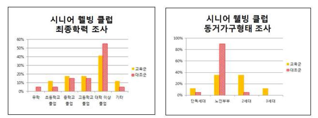 시니어 웰빙 클럽 교육군, 대조군- 최종학력, 동거가구형태 조사 결과 (Graphs of Educational Level and Number of Household Members)