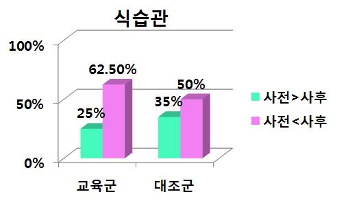 교육 후 점수가 향상된 대상자 비율 (The ratio of participants that have increased dietary life habits score after the intervention study)비율