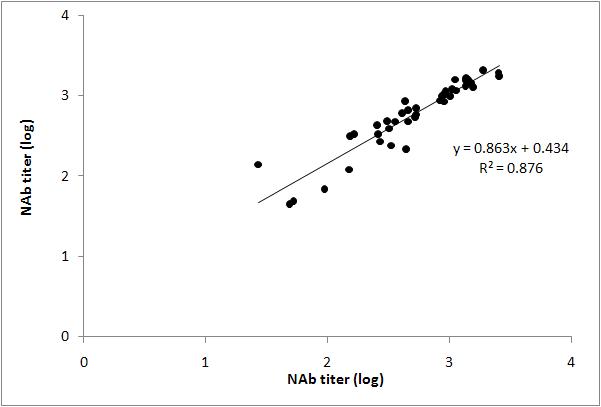 실험실 내 중화항체 역가의 회귀직선