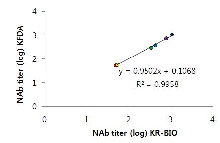 K FDA와 K R-BIO 중화항체가 평균의 회귀분포와 회귀선