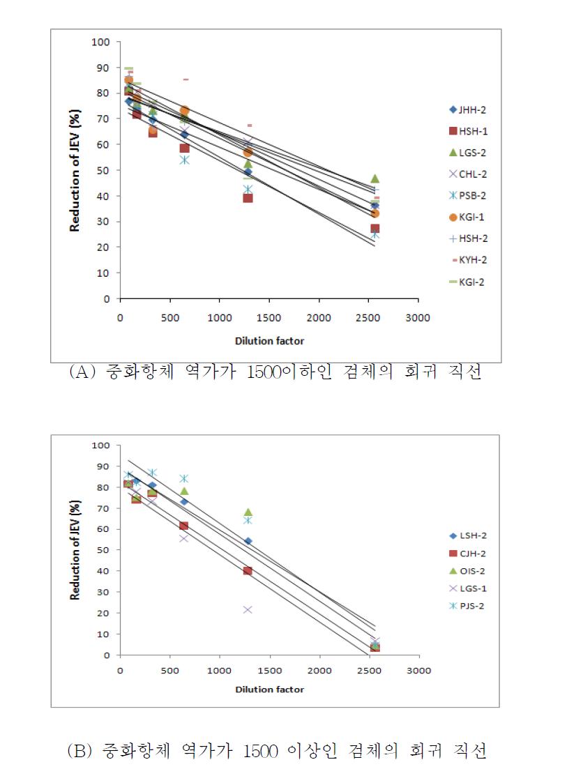 희석배수에 따른 일본뇌염 중화항체 역가의 회귀분포 및 회귀선